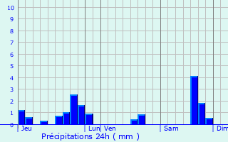 Graphique des précipitations prvues pour Lorignac