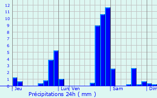 Graphique des précipitations prvues pour Maulon-Licharre