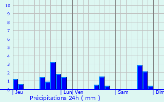 Graphique des précipitations prvues pour Clion