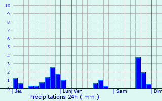 Graphique des précipitations prvues pour Sainte-Rame