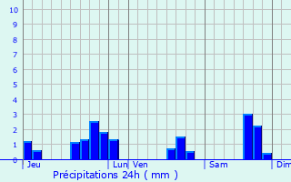Graphique des précipitations prvues pour Saint-Dizant-du-Bois