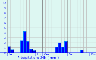 Graphique des précipitations prvues pour Ars-Laquenexy