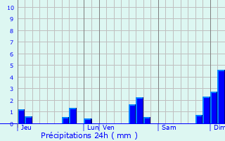 Graphique des précipitations prvues pour Mouchamps