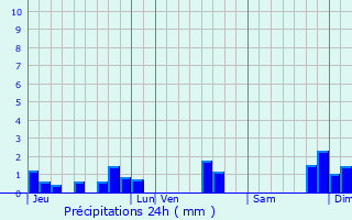 Graphique des précipitations prvues pour Saint-Michel-le-Cloucq