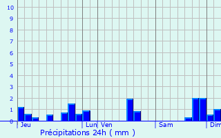 Graphique des précipitations prvues pour Bouill-Courdault