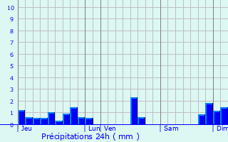 Graphique des précipitations prvues pour Chaix