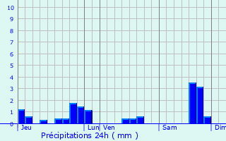 Graphique des précipitations prvues pour Les Gonds