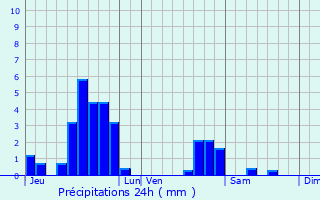 Graphique des précipitations prvues pour Morsbach