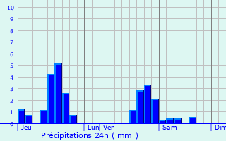 Graphique des précipitations prvues pour Villers-sur-Nied