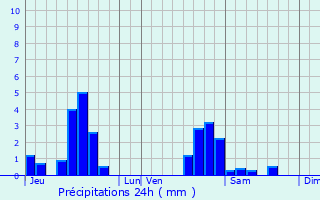 Graphique des précipitations prvues pour Frmery