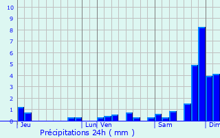 Graphique des précipitations prvues pour Pont-du-Casse