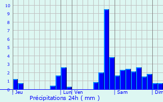 Graphique des précipitations prvues pour Larribar-Sorhapuru