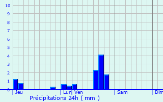 Graphique des précipitations prvues pour Sanvignes-les-Mines