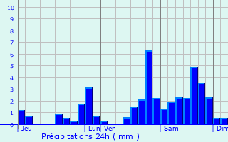 Graphique des précipitations prvues pour Aussurucq