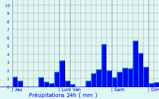 Graphique des précipitations prvues pour Alay-Alabhty-Sunharette