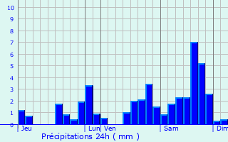 Graphique des précipitations prvues pour Larrau
