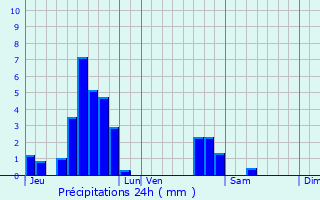 Graphique des précipitations prvues pour Ippling