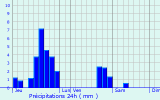 Graphique des précipitations prvues pour Ernestviller