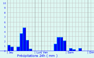 Graphique des précipitations prvues pour Puzieux