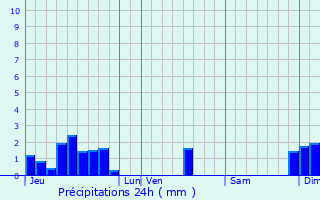 Graphique des précipitations prvues pour Triaize
