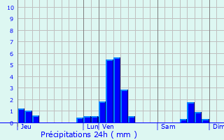 Graphique des précipitations prvues pour Courcelles-les-Lens