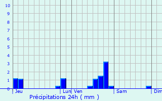 Graphique des précipitations prvues pour Salins-les-Bains
