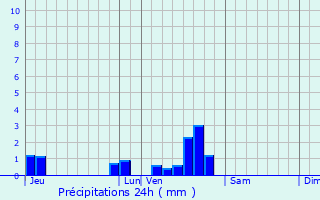 Graphique des précipitations prvues pour Brenoux