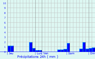 Graphique des précipitations prvues pour Soumensac