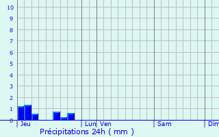 Graphique des précipitations prvues pour Benet