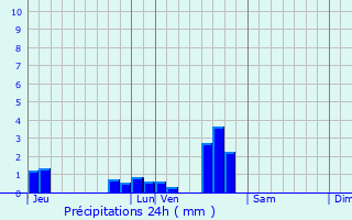 Graphique des précipitations prvues pour Torcy