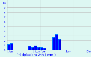 Graphique des précipitations prvues pour Le Breuil