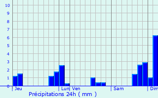 Graphique des précipitations prvues pour Chauvigny
