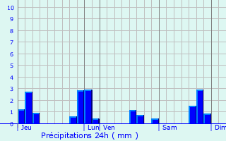 Graphique des précipitations prvues pour Plouaret