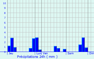 Graphique des précipitations prvues pour Lanvellec