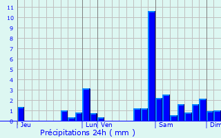 Graphique des précipitations prvues pour Piets-Plasence-Moustrou