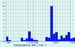 Graphique des précipitations prvues pour Cabidos