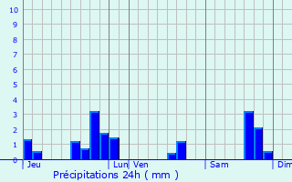 Graphique des précipitations prvues pour Flac-sur-Seugne