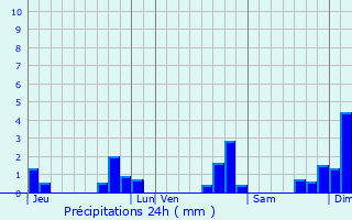 Graphique des précipitations prvues pour Vallet