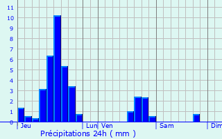 Graphique des précipitations prvues pour Lohr