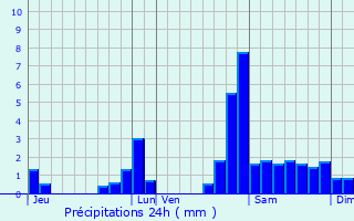 Graphique des précipitations prvues pour Araujuzon