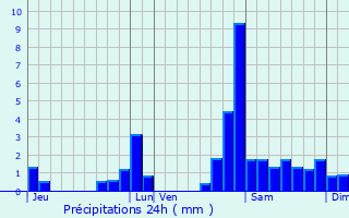 Graphique des précipitations prvues pour Audaux