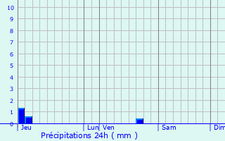 Graphique des précipitations prvues pour Saint-Martin-de-Castillon
