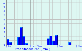 Graphique des précipitations prvues pour Lorry-Mardigny