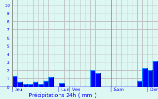 Graphique des précipitations prvues pour La Jaudonnire