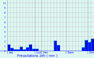 Graphique des précipitations prvues pour Saint-Laurent-de-la-Salle