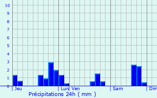 Graphique des précipitations prvues pour Lussac