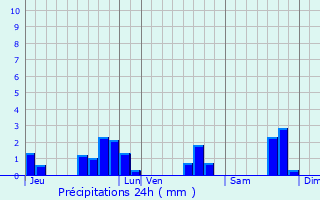 Graphique des précipitations prvues pour Saint-Simon-de-Bordes