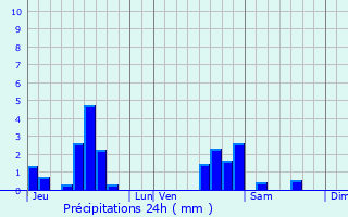 Graphique des précipitations prvues pour Pagny-ls-Goin