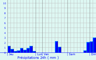 Graphique des précipitations prvues pour La Rorthe