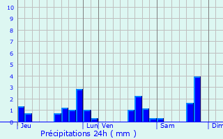 Graphique des précipitations prvues pour Montendre